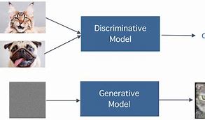 Image result for Generative vs Discriminative Model