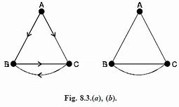 Image result for Digraph Graph Theory