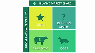 Image result for BCG Growth Market Share Matrix