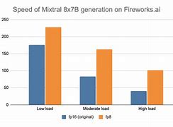 Image result for Mixtral Graph