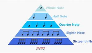 Image result for Pyramid of Learnig Music