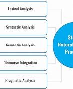 Image result for Natural Language Processing Case Study