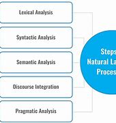 Image result for Natural Language Processing