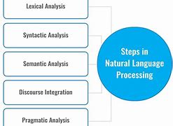 Image result for Examples of Natural Language Processing