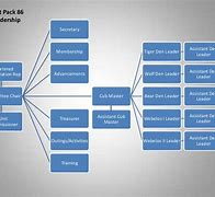 Image result for Leadership Flow Chart Template