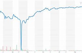 Image result for Oil Chart Negative