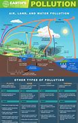 Image result for Planet Earth Pollution