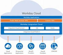 Image result for Workday Integration Middleware Diagram