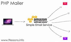 Image result for Amazon Simple Email Service