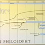 Image result for Philosophy Timeline Chart