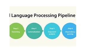 Image result for Natural Language Processing Graph