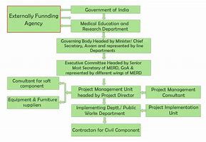 Image result for Business Organisation Chart