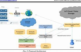 Image result for Data Storage in Iot