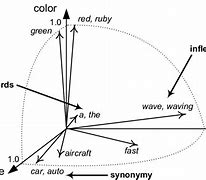 Image result for Vector Space Model