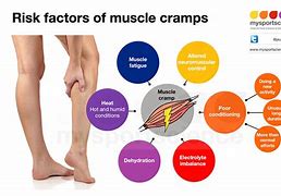 Image result for Muscle Cramps