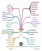 Image result for Business Environment Chapter Mind Map