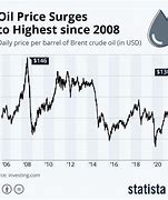 Image result for Recent Oil Prices Chart