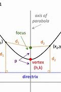 Image result for How to Draw a Parabola