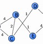 Image result for Adjacency Matrix in Directed Graph