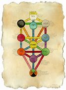 Image result for Kabbalah Tree of Life Explained