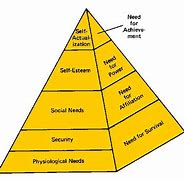 Image result for Abraham Maslow of Needs