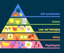 Image result for Abraham Maslow of Needs