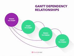 Image result for Wedding Gantt Chart