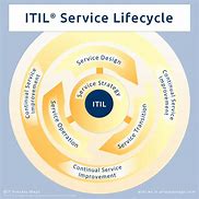 Image result for ITIL Org Chart