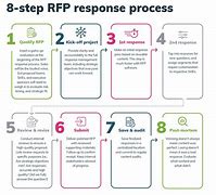 Image result for RFP Response Process Flow Chart