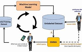 Image result for Machine Learning Loop