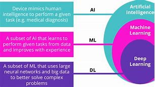 Image result for Flow Chart of Ai Overview