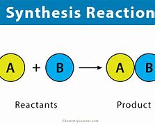 Image result for Synthesis Chemical Reaction