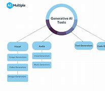 Image result for Ai Branches Generative Ai