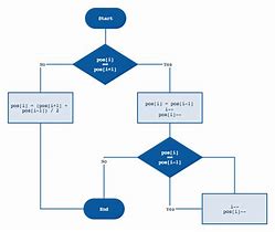 Image result for Flow Chart for Login