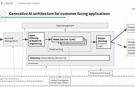 Image result for Generative Ai API Integration