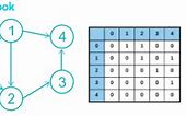 Image result for Directed vs Undirected Graph