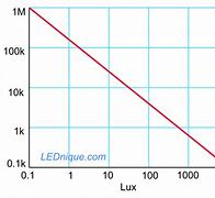 Image result for Light-Dependent Resistor Graph