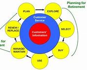 Image result for Retirement Customer Lifecycle