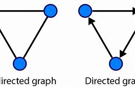 Image result for Adjacent Vertices of Directed Graphs and Undirected Graphs