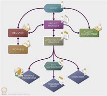 Image result for How to Build a Flow Chart