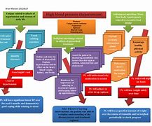 Image result for Hypertension Mind Map