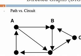 Image result for Direct Graph