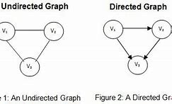 Image result for Directed vs Undirected Graph