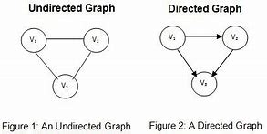 Image result for Directed vs Undirected Graph