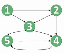 Image result for Weighted Graph Vertices