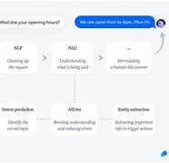 Image result for Conversational Ai How It Works