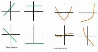 Image result for Non Linear Graph Examples