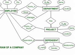 Image result for Company ER-Diagram