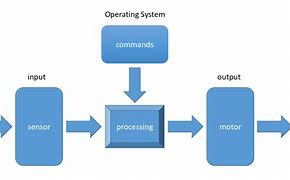 Image result for Memory Architecture of Embedded System