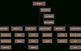 Image result for Small Business Organizational Chart Template